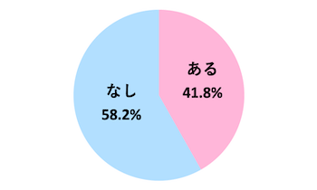 Q．彼女のLINEを未読無視したことがありますか？