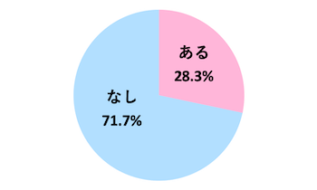 Q．彼氏からの未読無視に悩んだことはありますか？