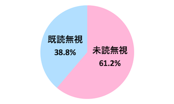 Q．未読無視と既読無視では、どちらが傷つきますか？