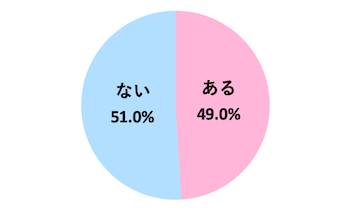 Q．彼氏に「私と別れたいのかな？」と感じたことはありますか？