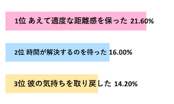 Q．彼氏に冷められたときの対処法は？