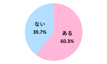 彼氏の女友達に嫉妬したことがありますか？