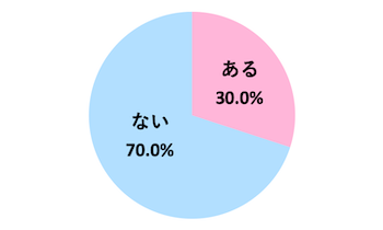 女友達が原因で彼氏とケンカしたことはありますか？