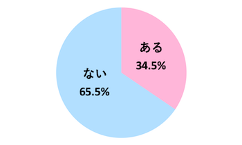 男性に聞いた！彼女がいるときに女友達と遊んだことはありますか？