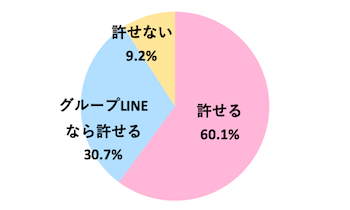 彼氏が女友達とLINEをすることを許すことができますか？