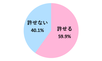 彼氏と女友達の2人きりの食事を許すことができますか？