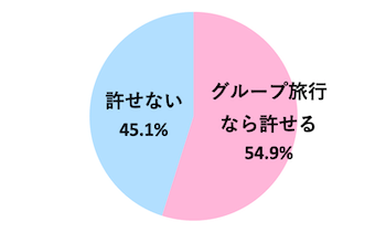 彼氏が女友達と行く泊りの旅行を許すことができますか？