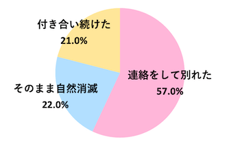 彼氏と音信不通になったその後どうなりましたか？