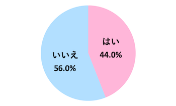 好きな人を嫌いになりたいと思ったことがありますか？