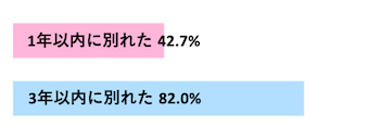 Q．どのくらいの期間、彼氏と付き合いましたか？