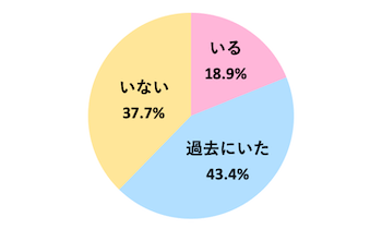 Q．忘れられない元彼はいますか？