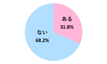 Q．元彼と復縁したことはありますか？