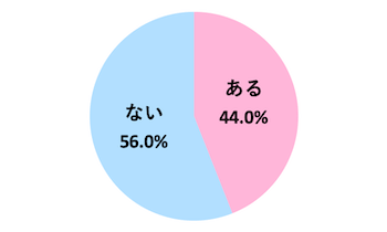 Q．職場恋愛を経験したことがありますか？