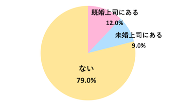 Q．職場の上司に恋したことがありますか？