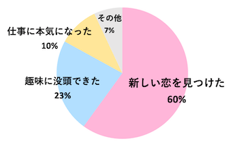 Q．元彼を諦められたのはどんなとき？