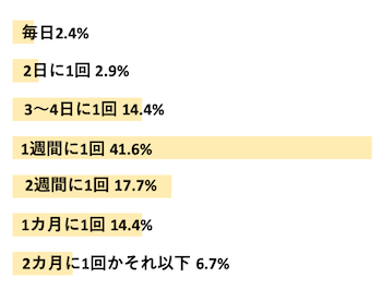 Q．恋人とデートする頻度はどのくらい？