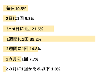 Q．恋人と会う理想の頻度はどのくらい？