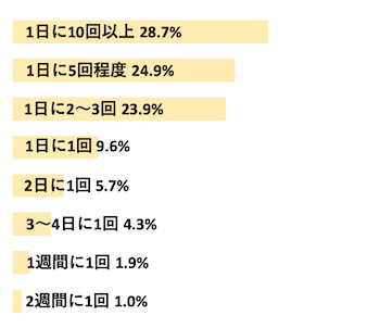 Q．恋人との連絡頻度はどのくらい？