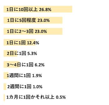 Q．恋人ととる理想の連絡頻度はどのくらい？