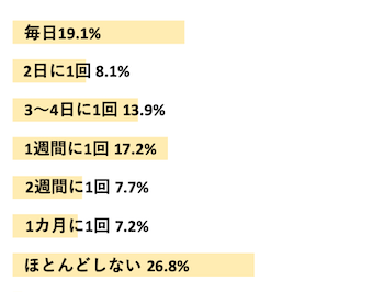 Q．恋人と電話する頻度はどのくらい？