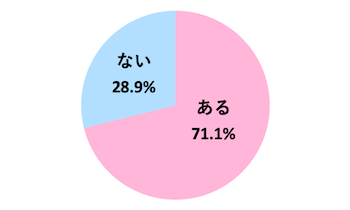 Q．彼氏を信用できなくなったことがありますか？