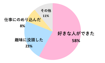 Q．元彼を忘れられた瞬間はどんなとき？