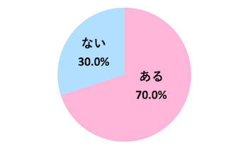 Q．好きになる前に付き合った経験はありますか？