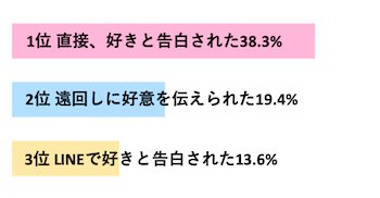 男性されてうれしかった告白の方法