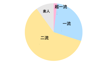 Q．対面占い師のレベルは？