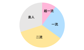 Q．電話占い師のレベルは？