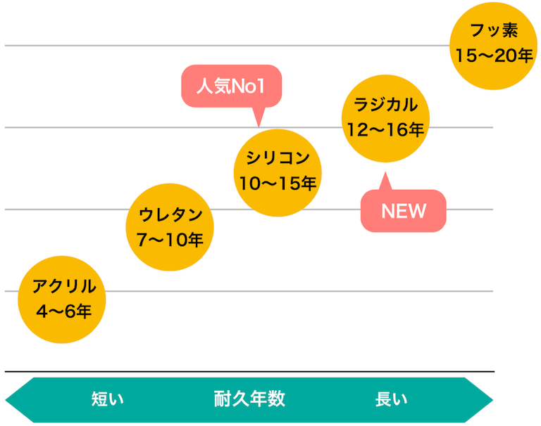 外壁塗装の塗料の種類